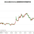 002522股票,浙江众成（002522）股票行情简析
